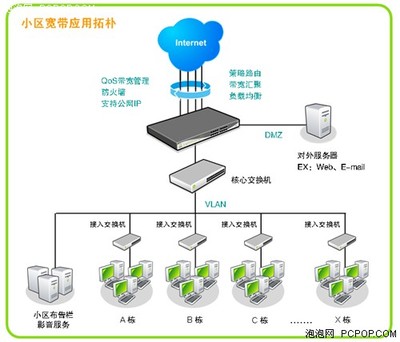 Qno俠諾城市小區(qū)網(wǎng)絡(luò)接入解決方案 構(gòu)建高效、安全、可管理的互聯(lián)網(wǎng)接入服務(wù)